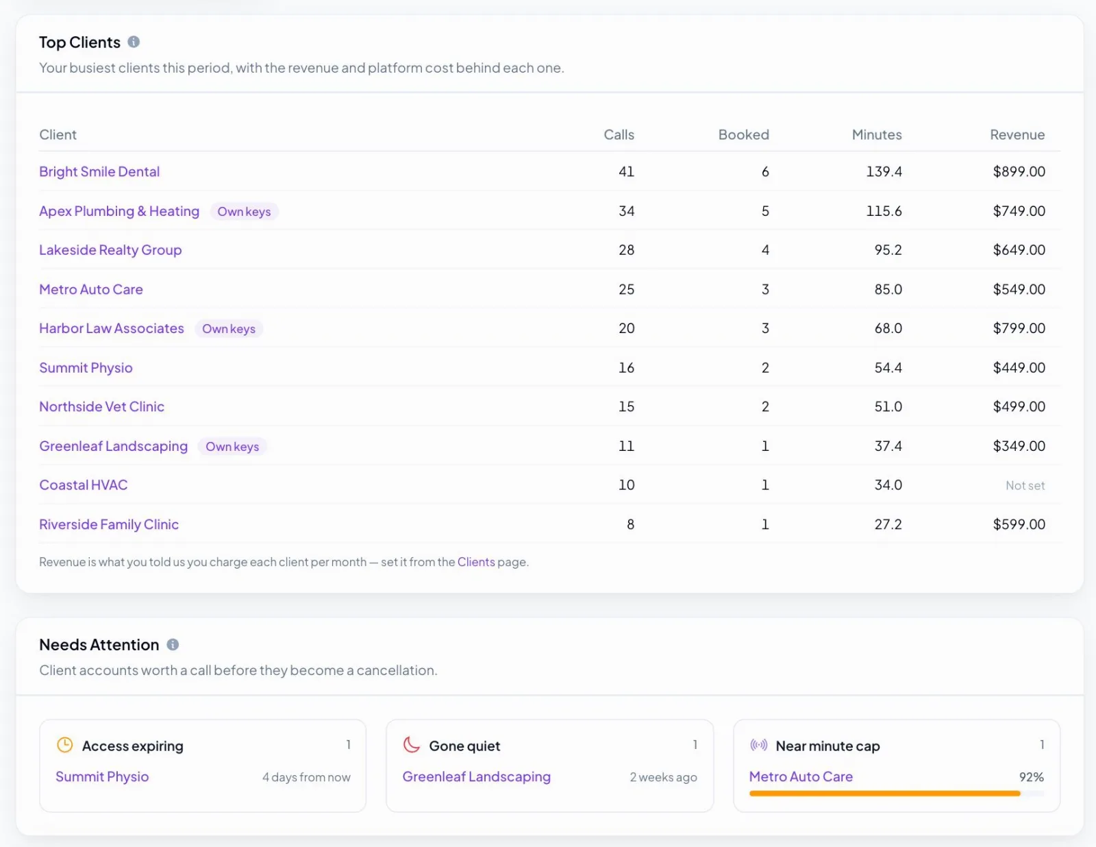 NovaReps agency overview showing calls, bookings, minutes and revenue for each client account