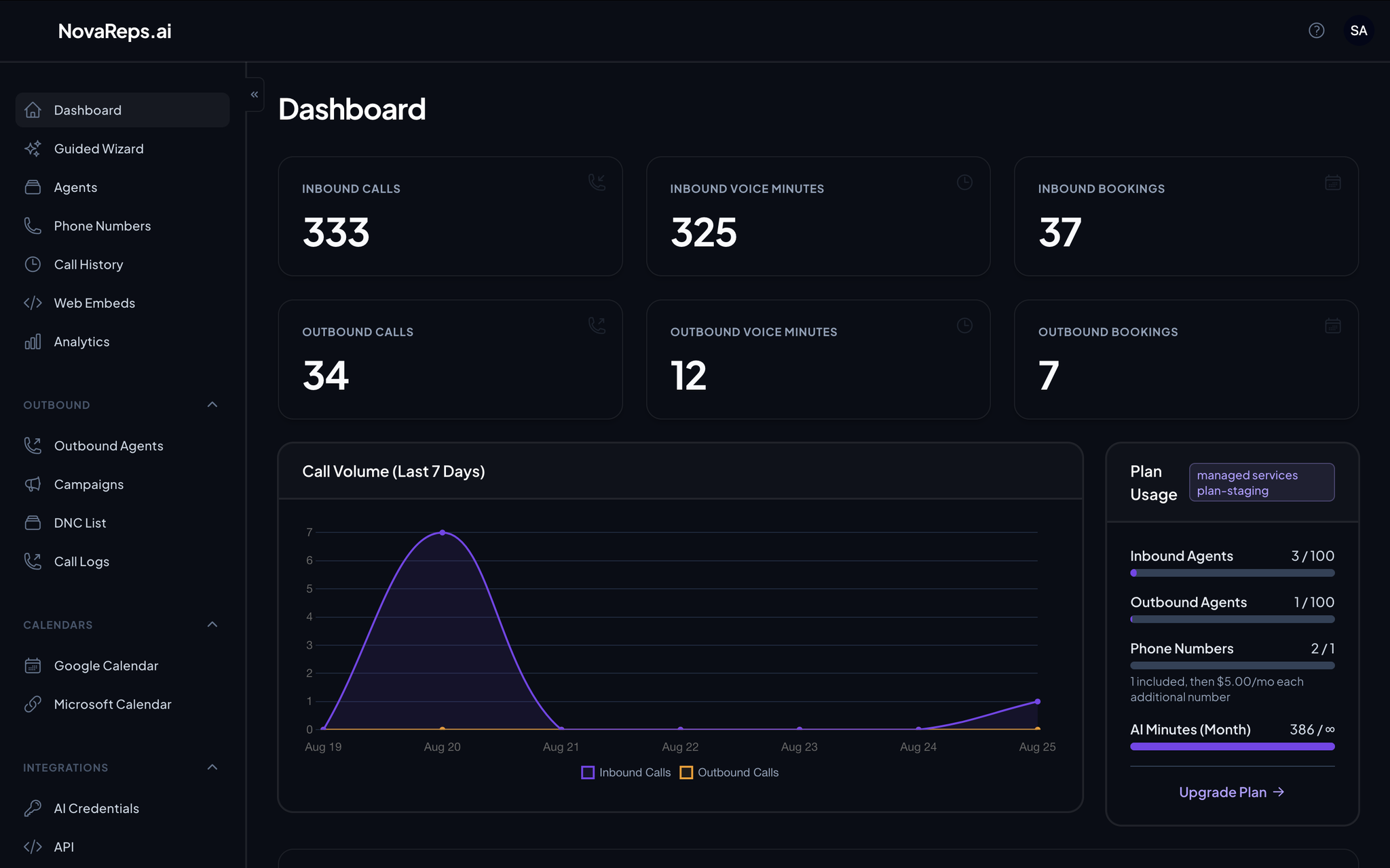 NovaReps dashboard showing inbound and outbound calls, voice minutes, bookings and a seven day call volume chart